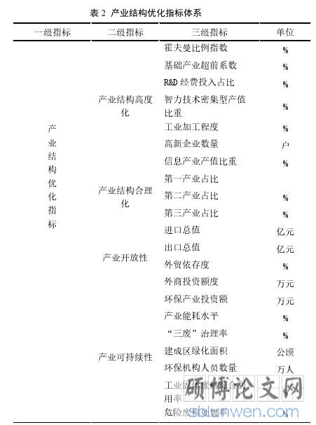 表 2 产业结构优化指标体系