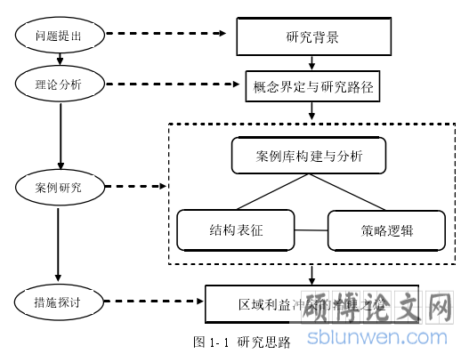 图 1- 1 研究思路