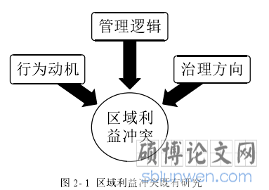 图 2- 1 区域利益冲突既有研究