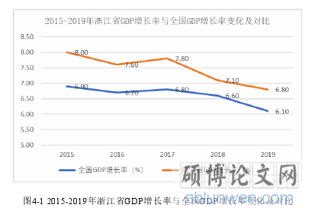 图4-1 2015-2019年浙江省GDP增长率与全国GDP增长率变化及对比