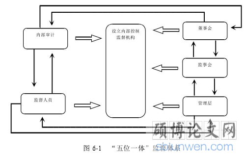 图 6-1 “五位一体”监督体系