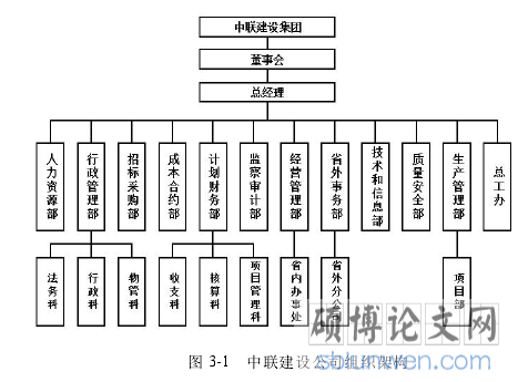 图 3-1 中联建设公司组织架构