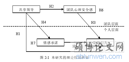 图 2-1 本研究的理论假设框架