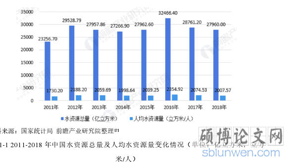 图 1-1 2011-2018 年中国水资源总量及人均水资源量变化情况（单位：亿立方米，立方米/人）