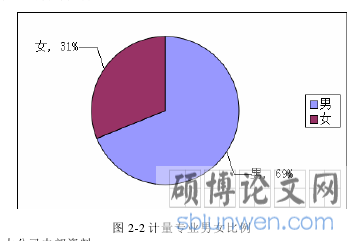 图 2-2 计量专业男女比例