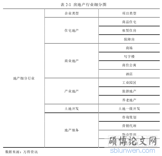 表 2-1 房地产行业细分图