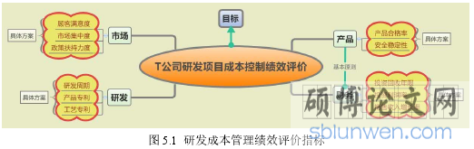 图 5.1 研发成本管理绩效评价指标