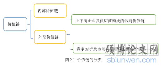 图 2.1 价值链的分类