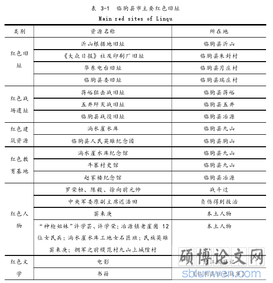 表 3-1 临朐县市主要红色旧址