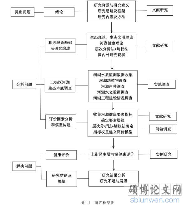 图 1.1 研究框架图