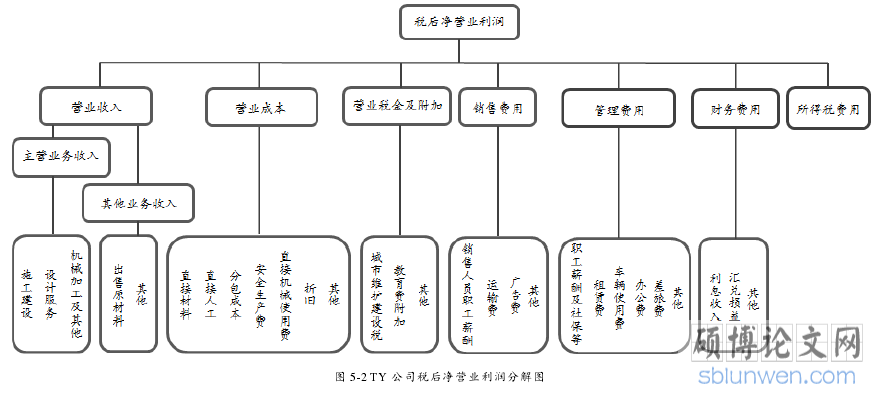 图 5-2 TY 公司税后净营业利润分解图
