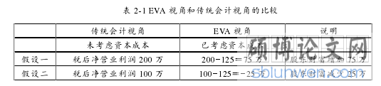 表 2-1 EVA 视角和传统会计视角的比较