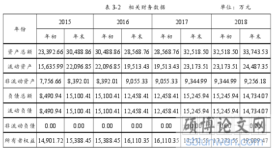 表 3-2 相关财务数据