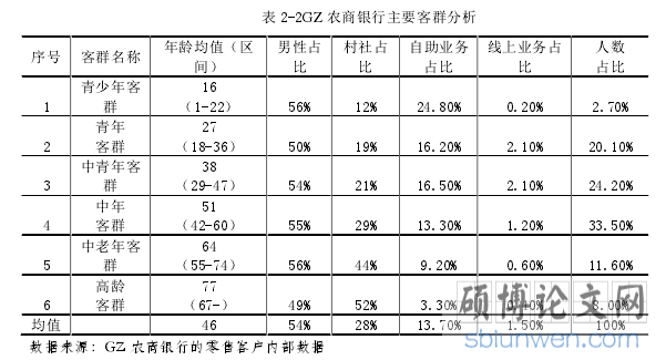 表 2-2GZ 农商银行主要客群分析