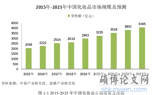 图 1-1 2015-2023 年中国化妆品市场规模及预测