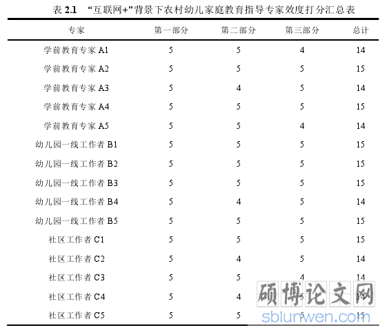 表 2.1 “互联网+”背景下农村幼儿家庭教育指导专家效度打分汇总表