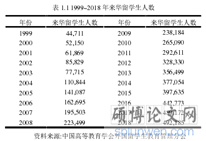 表 1.1 1999~2018 年来华留学生人数