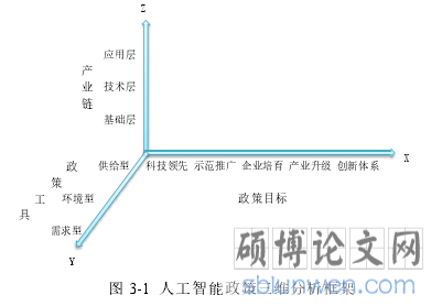 图 3-1 人工智能政策三维分析框架