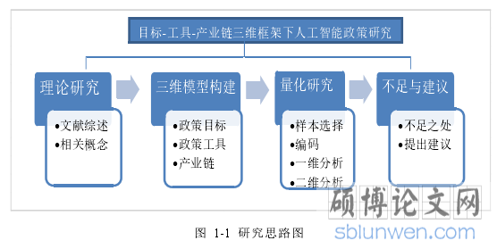 图 1-1 研究思路图