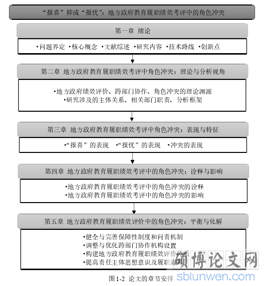 图 1-2 论文的章节安排