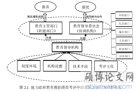 图 2-1 地方政府教育履职绩效考评中的责任主体行为分析框架