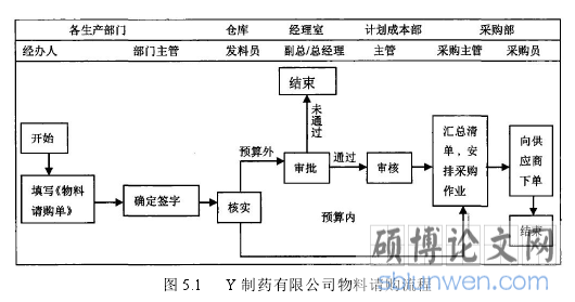 图 5.1 Y 制药有限公司物料请购流程