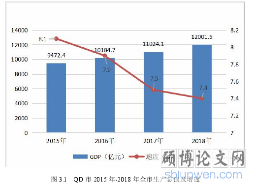 图 3.1 QD 市 2015 年-2018 年全市生产总值及增速