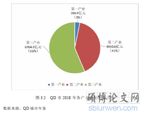 图 3.2 QD 市 2018 年各产业增加值及占比