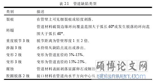 表 2.1 管道缺陷类型