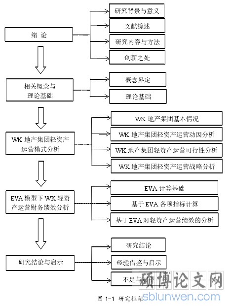 图 1-1 研究框架
