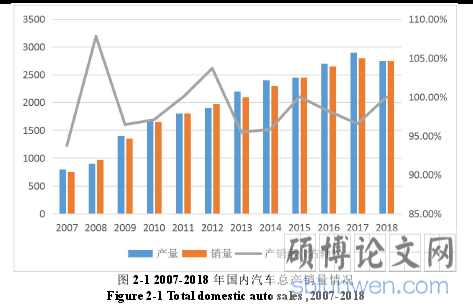 图 2-1 2007-2018 年国内汽车总产销量情况