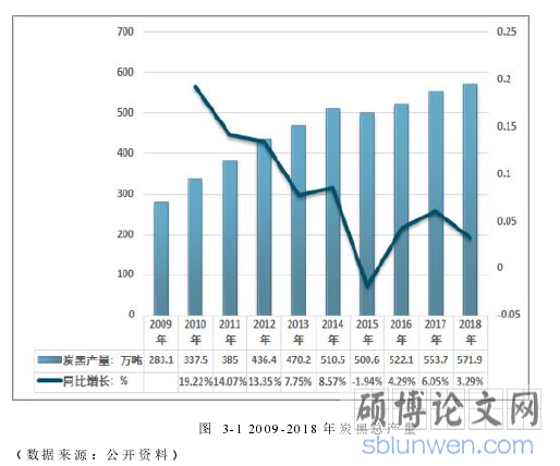 图 3-1 2009-2018 年炭黑总产量