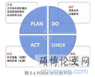 图 5-1 PDCA 管理循环图