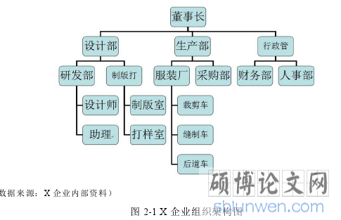 图 2-1 X 企业组织架构图