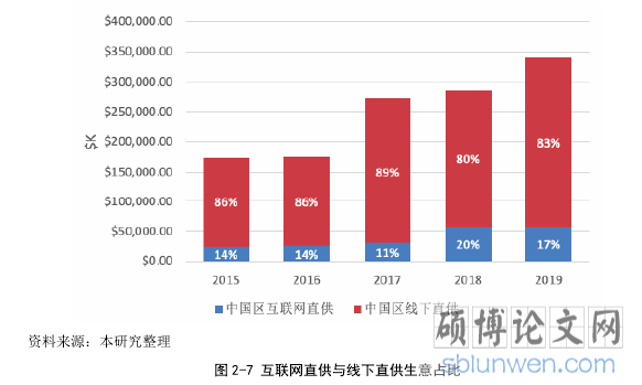 图 2-7 互联网直供与线下直供生意占比