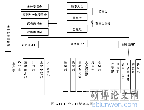 图 2-1 GD 公司组织架构图