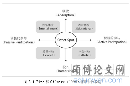 图 2.1 Pine 和 Gilmore(1999)的四种体验