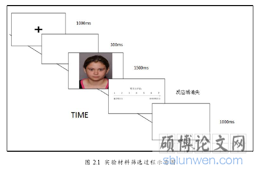 图 2.1 实验材料筛选过程示意图