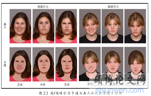 图 2.2 高/低吸引力卡通与真人面孔表情图片示例