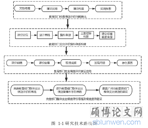 图 1-1 研究技术路线图
