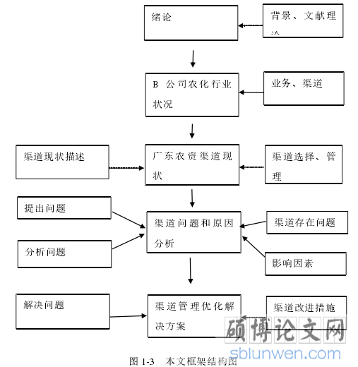 图 1-3 本文框架结构图
