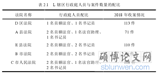 表 2.1 L 辖区行政庭人员与案件数量的配比
