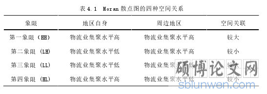 表 4.1 Moran 散点图的四种空间关系