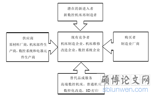 图 2-1 五力模型