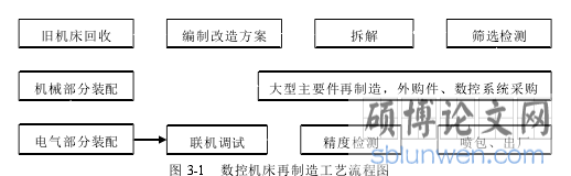 图 3-1 数控机床再制造工艺流程图