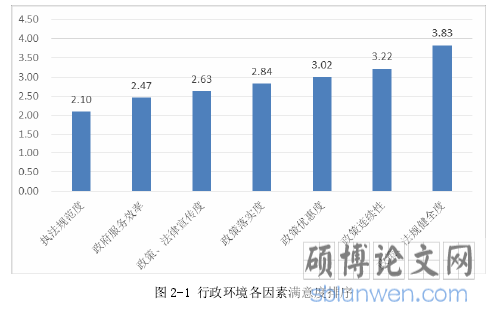 图 2-1 行政环境各因素满意度排序