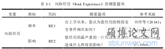 表 3-1 风险经历(Risk Experience)的测量题项