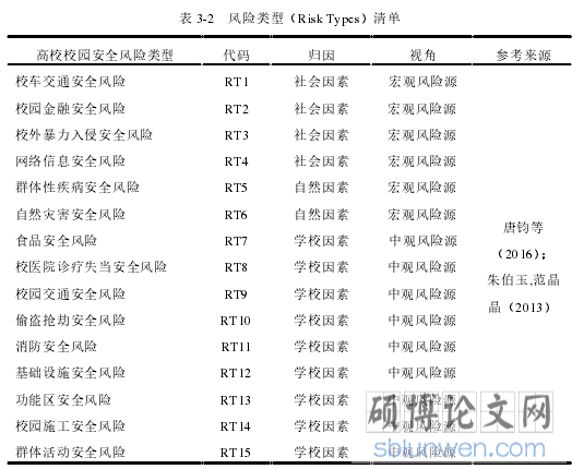 表 3-2 风险类型(Risk Types)清单