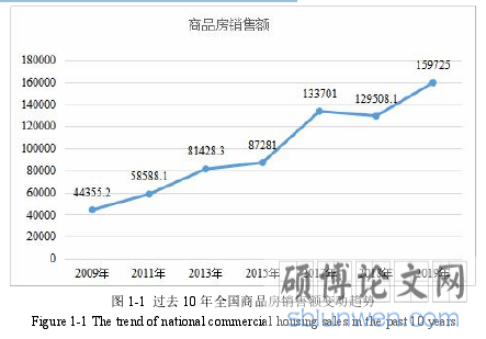 图 1-1 过去 10 年全国商品房销售额变动趋势