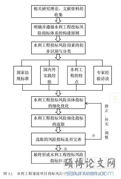图 3.1 水利工程建设项目投标风险评价指标体系的构建流程